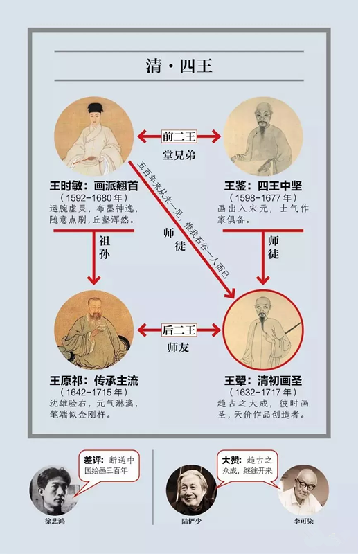清·四王关系图