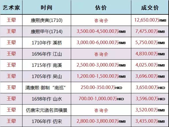 王翚近年作品成效价格